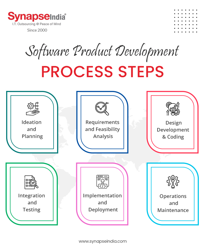 Software Product Development Process – Infographics